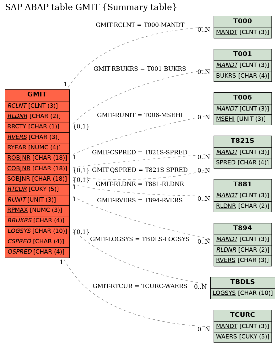 E-R Diagram for table GMIT (Summary table)