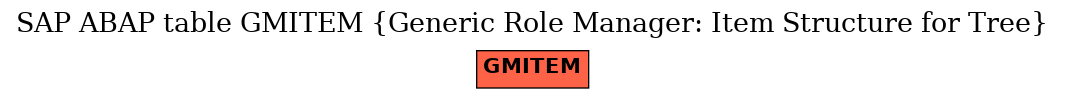 E-R Diagram for table GMITEM (Generic Role Manager: Item Structure for Tree)