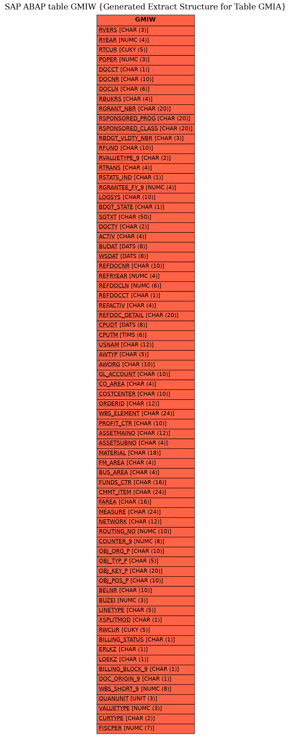 E-R Diagram for table GMIW (Generated Extract Structure for Table GMIA)