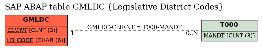 E-R Diagram for table GMLDC (Legislative District Codes)