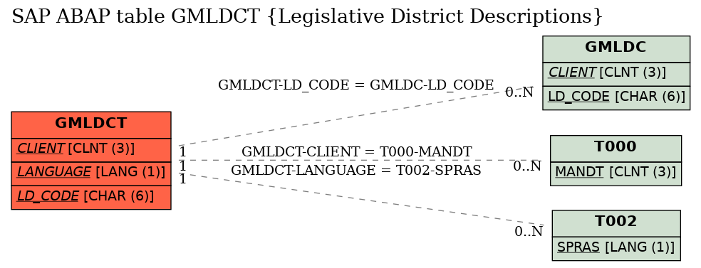 E-R Diagram for table GMLDCT (Legislative District Descriptions)