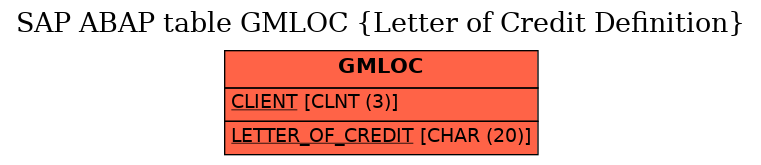 E-R Diagram for table GMLOC (Letter of Credit Definition)