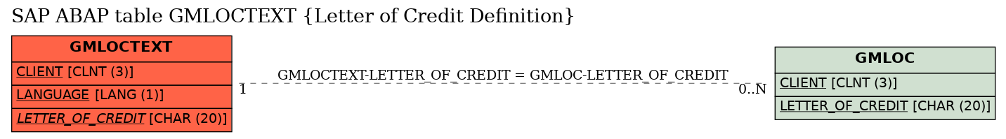 E-R Diagram for table GMLOCTEXT (Letter of Credit Definition)