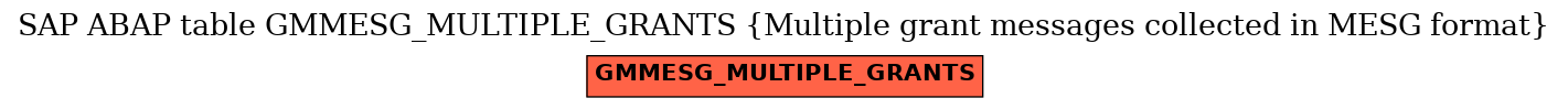 E-R Diagram for table GMMESG_MULTIPLE_GRANTS (Multiple grant messages collected in MESG format)