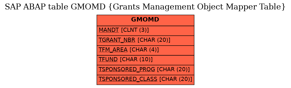 E-R Diagram for table GMOMD (Grants Management Object Mapper Table)