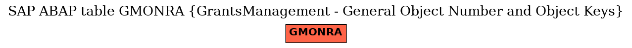 E-R Diagram for table GMONRA (GrantsManagement - General Object Number and Object Keys)