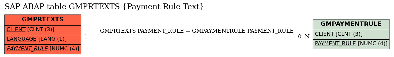 E-R Diagram for table GMPRTEXTS (Payment Rule Text)