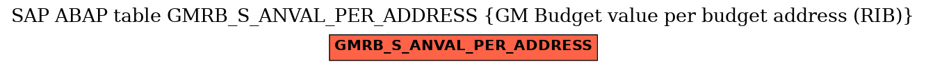 E-R Diagram for table GMRB_S_ANVAL_PER_ADDRESS (GM Budget value per budget address (RIB))