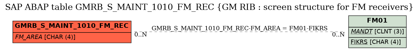 E-R Diagram for table GMRB_S_MAINT_1010_FM_REC (GM RIB : screen structure for FM receivers)