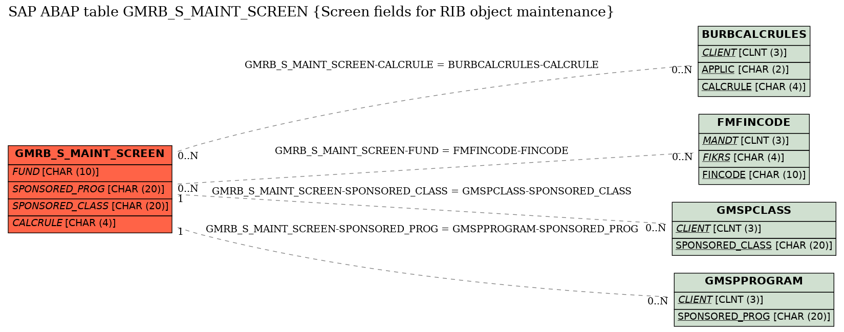 E-R Diagram for table GMRB_S_MAINT_SCREEN (Screen fields for RIB object maintenance)