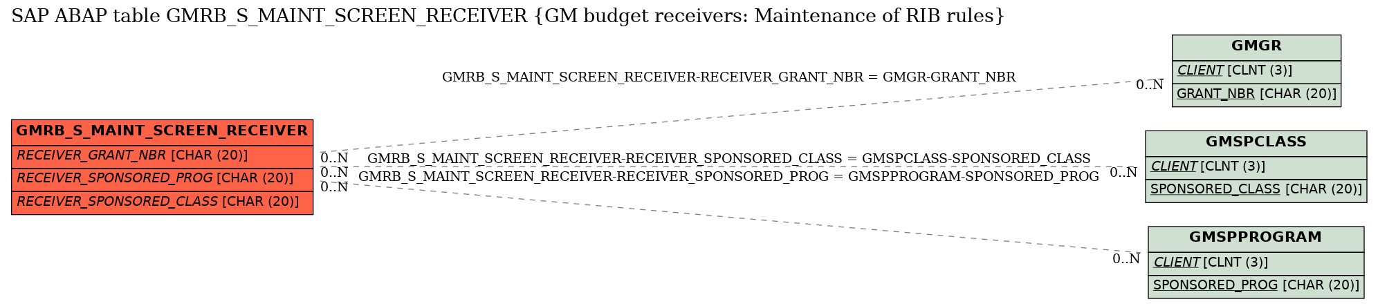 E-R Diagram for table GMRB_S_MAINT_SCREEN_RECEIVER (GM budget receivers: Maintenance of RIB rules)