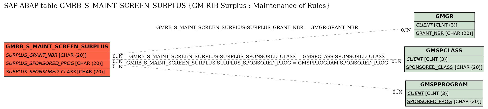 E-R Diagram for table GMRB_S_MAINT_SCREEN_SURPLUS (GM RIB Surplus : Maintenance of Rules)