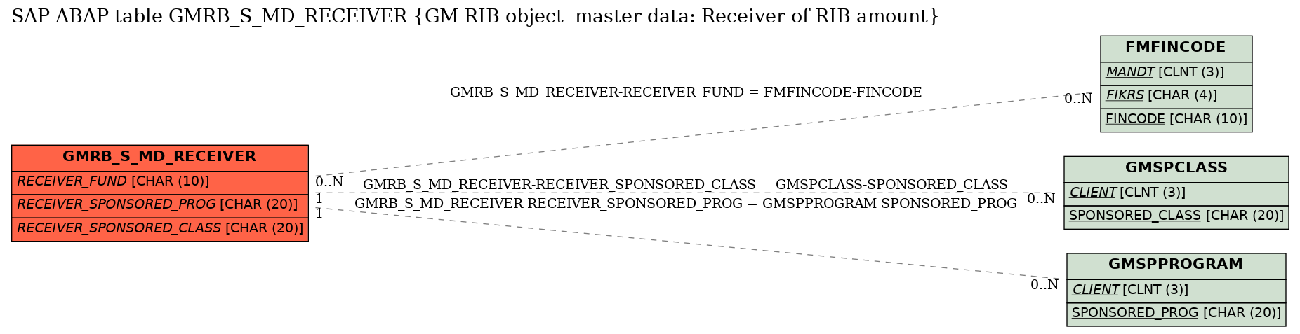 E-R Diagram for table GMRB_S_MD_RECEIVER (GM RIB object  master data: Receiver of RIB amount)