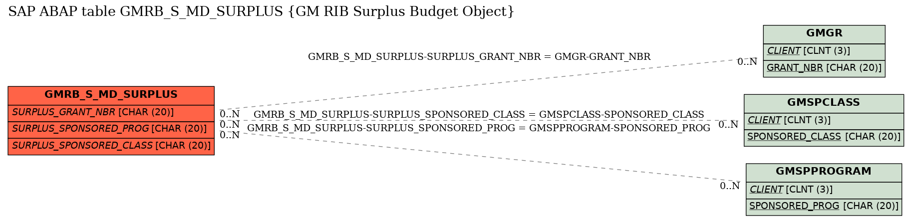 E-R Diagram for table GMRB_S_MD_SURPLUS (GM RIB Surplus Budget Object)