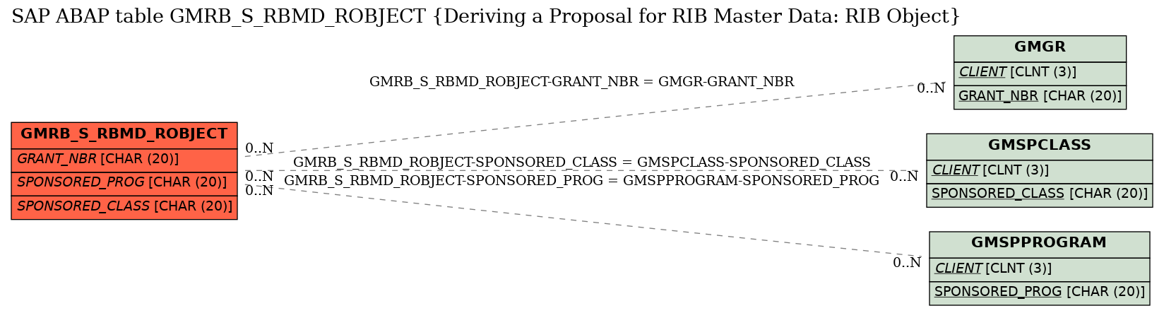 E-R Diagram for table GMRB_S_RBMD_ROBJECT (Deriving a Proposal for RIB Master Data: RIB Object)