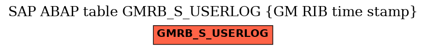 E-R Diagram for table GMRB_S_USERLOG (GM RIB time stamp)