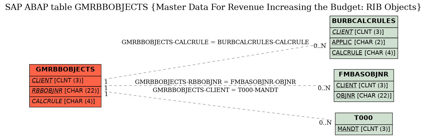 E-R Diagram for table GMRBBOBJECTS (Master Data For Revenue Increasing the Budget: RIB Objects)