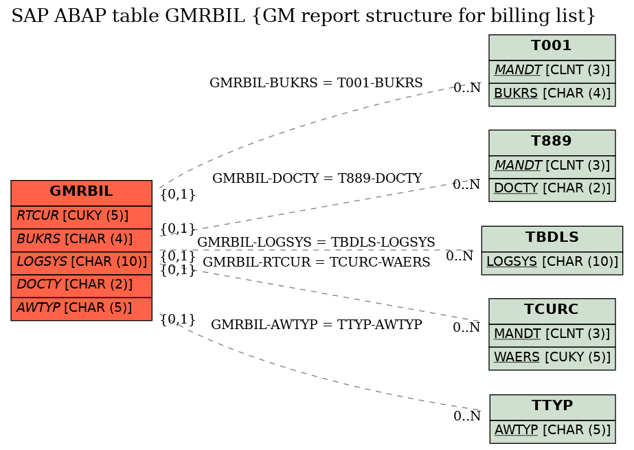 E-R Diagram for table GMRBIL (GM report structure for billing list)