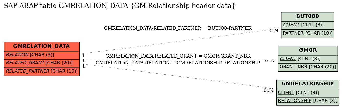 E-R Diagram for table GMRELATION_DATA (GM Relationship header data)