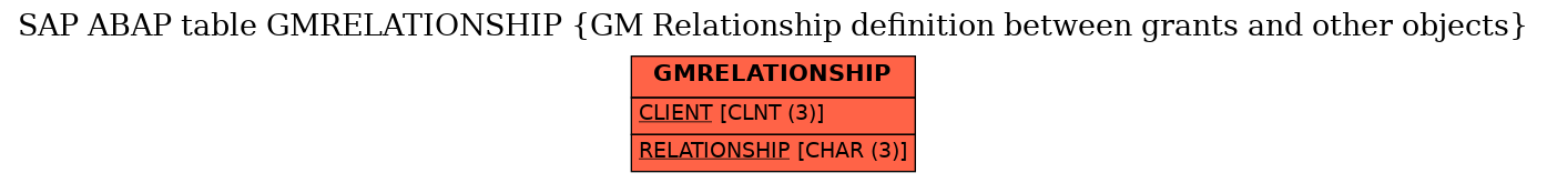 E-R Diagram for table GMRELATIONSHIP (GM Relationship definition between grants and other objects)