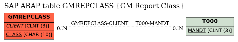 E-R Diagram for table GMREPCLASS (GM Report Class)