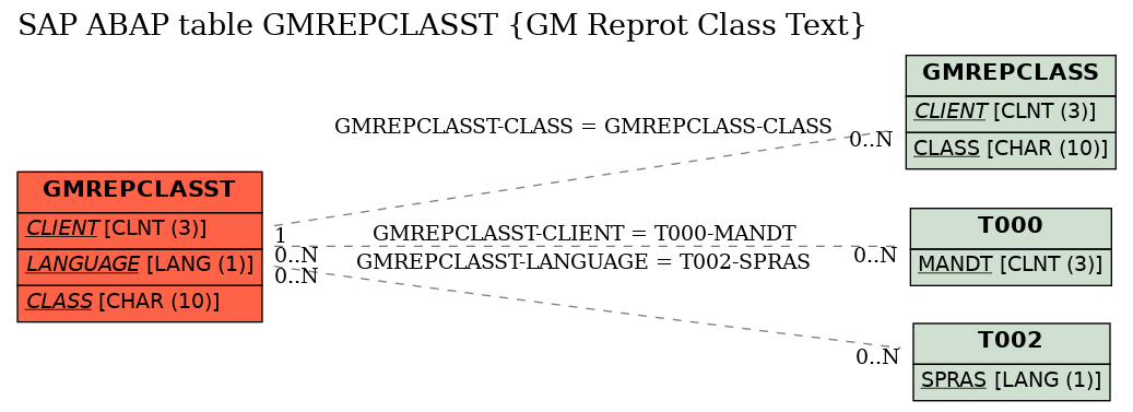 E-R Diagram for table GMREPCLASST (GM Reprot Class Text)