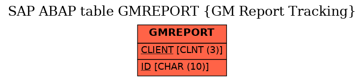 E-R Diagram for table GMREPORT (GM Report Tracking)