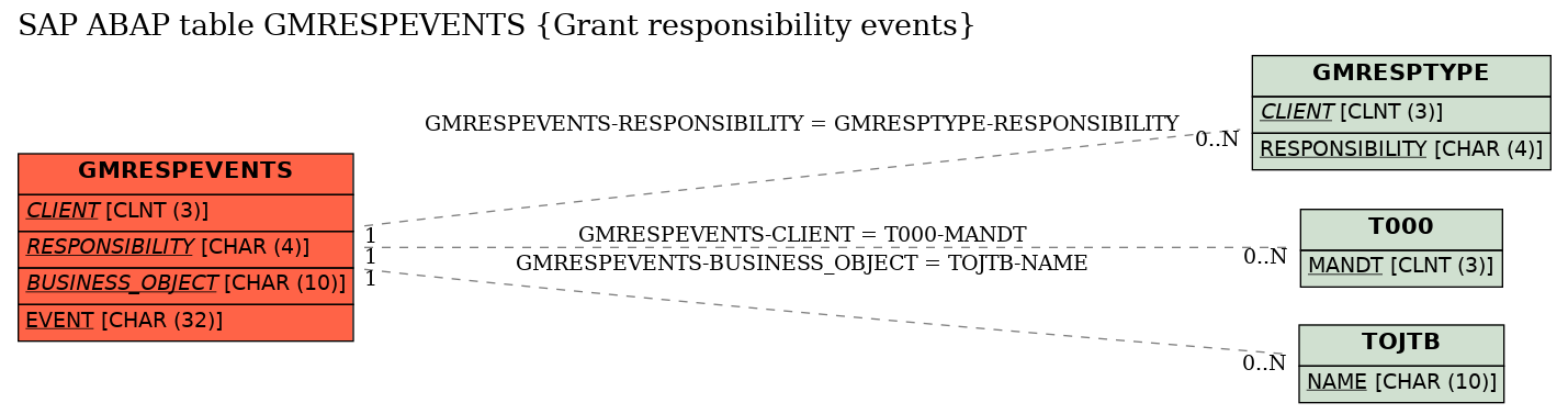 E-R Diagram for table GMRESPEVENTS (Grant responsibility events)