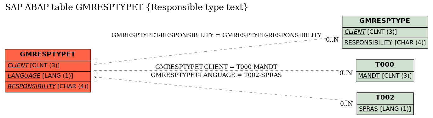 E-R Diagram for table GMRESPTYPET (Responsible type text)