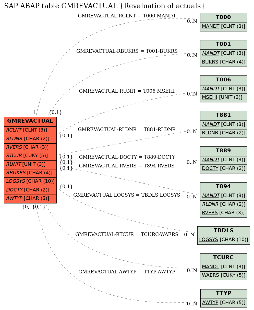 E-R Diagram for table GMREVACTUAL (Revaluation of actuals)