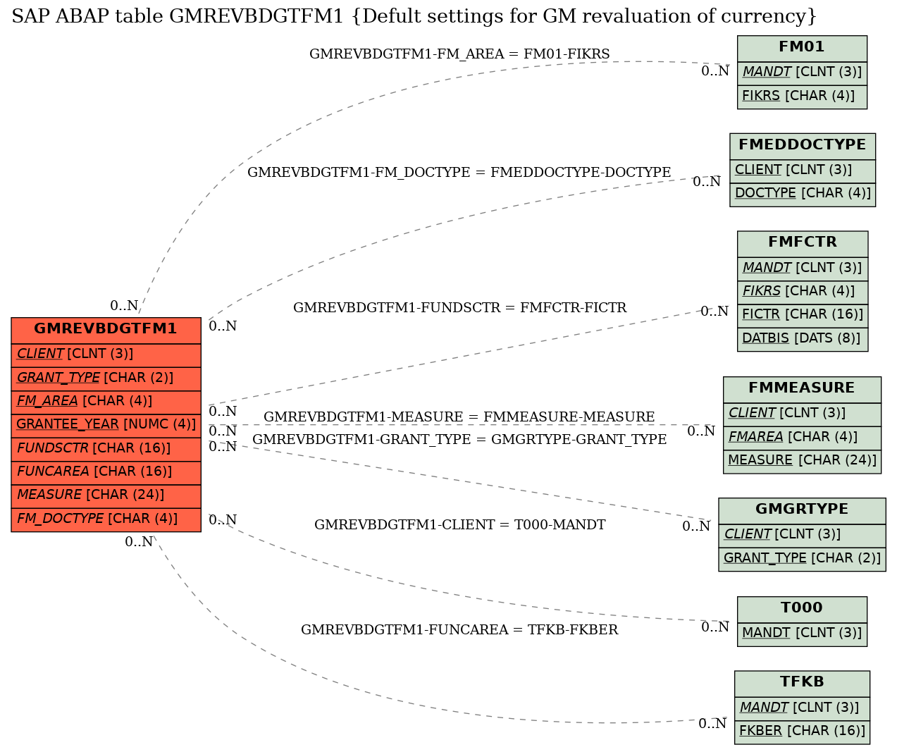 E-R Diagram for table GMREVBDGTFM1 (Defult settings for GM revaluation of currency)