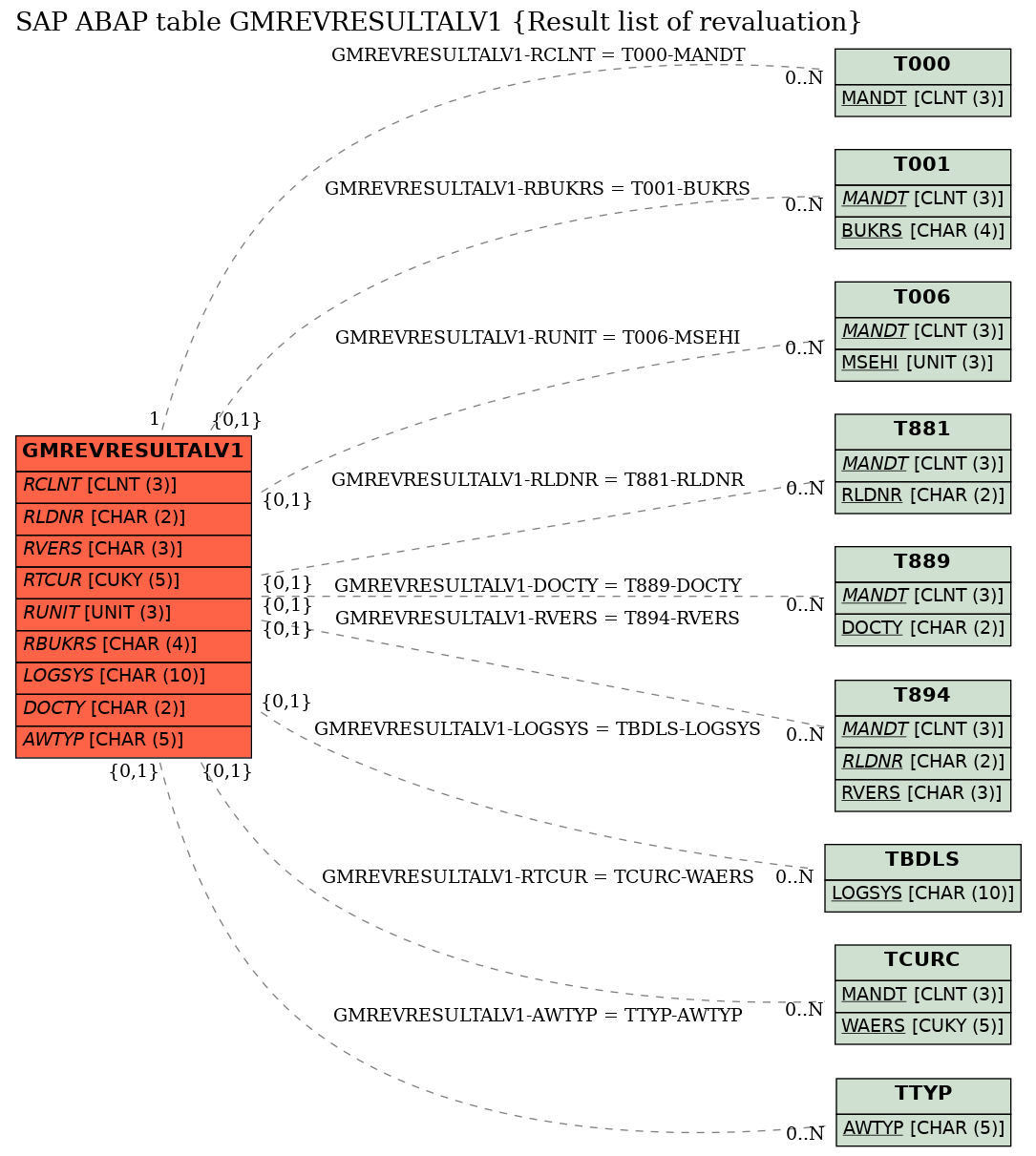 E-R Diagram for table GMREVRESULTALV1 (Result list of revaluation)