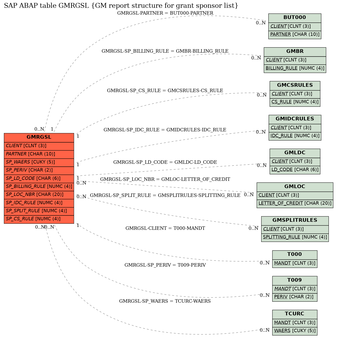 E-R Diagram for table GMRGSL (GM report structure for grant sponsor list)