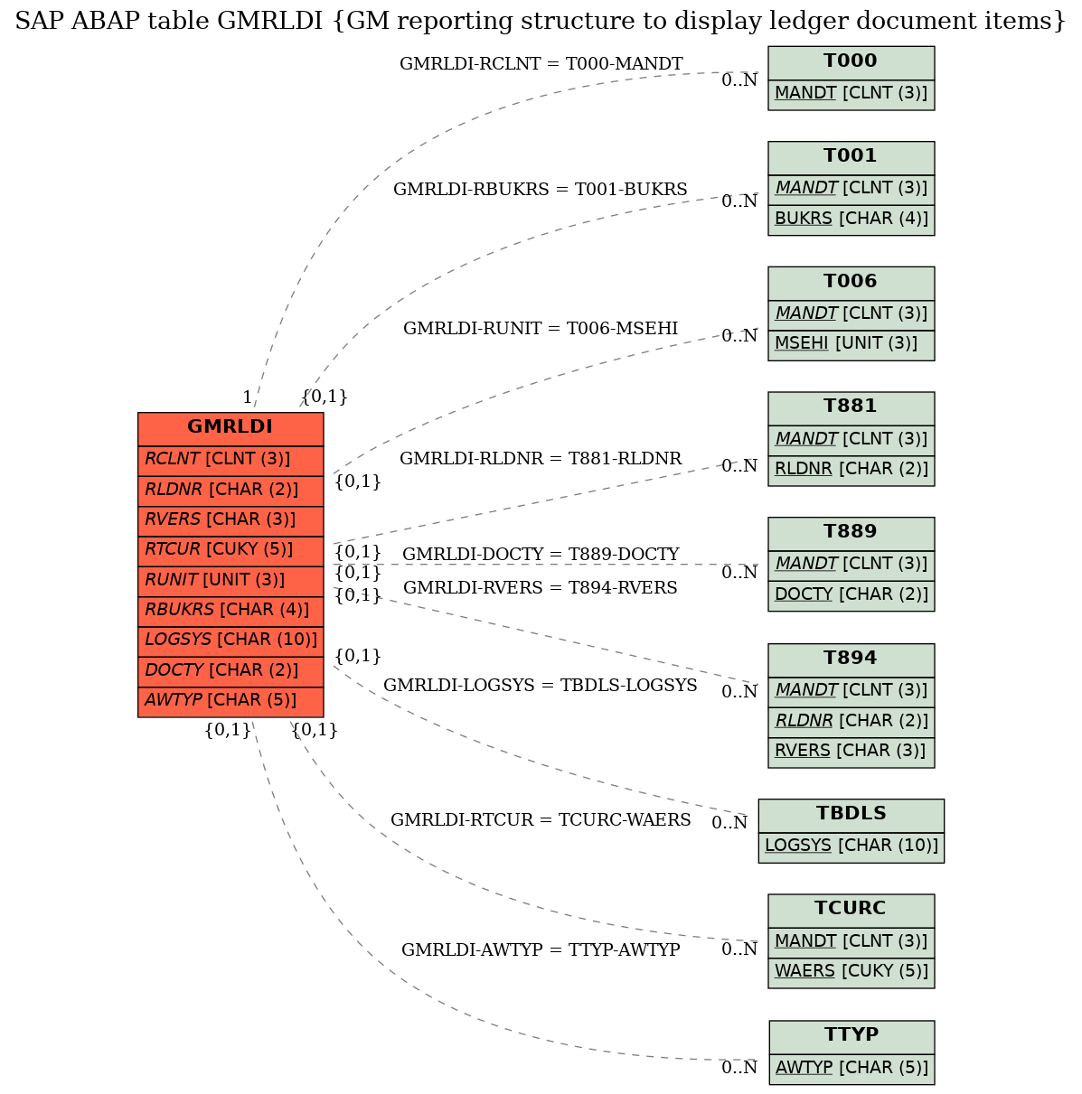 E-R Diagram for table GMRLDI (GM reporting structure to display ledger document items)