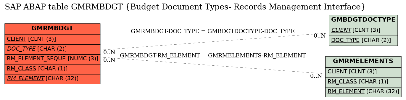 E-R Diagram for table GMRMBDGT (Budget Document Types- Records Management Interface)