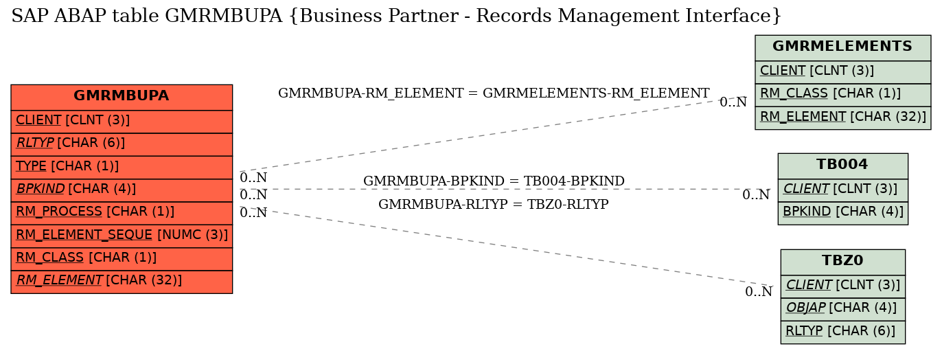 E-R Diagram for table GMRMBUPA (Business Partner - Records Management Interface)