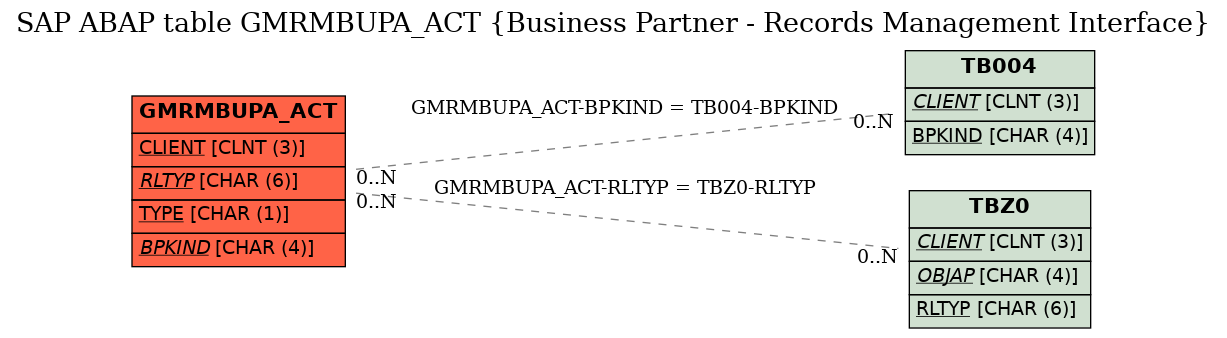 E-R Diagram for table GMRMBUPA_ACT (Business Partner - Records Management Interface)