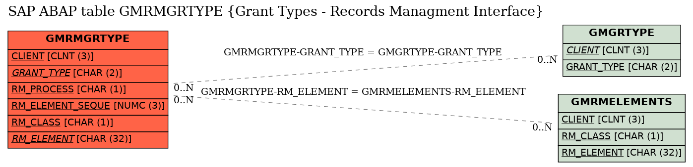 E-R Diagram for table GMRMGRTYPE (Grant Types - Records Managment Interface)