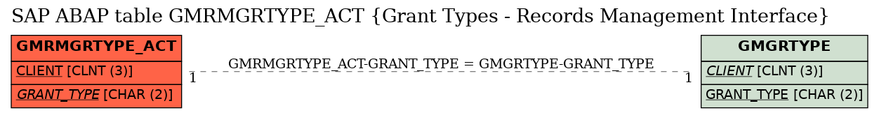 E-R Diagram for table GMRMGRTYPE_ACT (Grant Types - Records Management Interface)