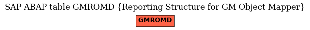 E-R Diagram for table GMROMD (Reporting Structure for GM Object Mapper)