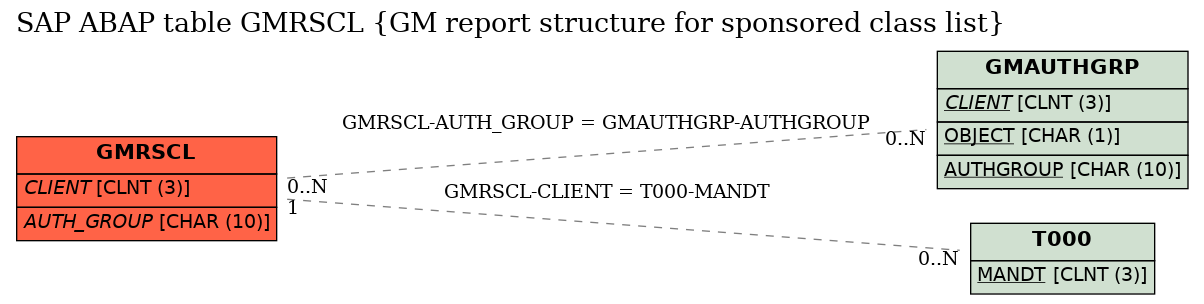 E-R Diagram for table GMRSCL (GM report structure for sponsored class list)