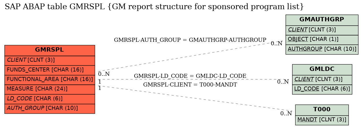 E-R Diagram for table GMRSPL (GM report structure for sponsored program list)