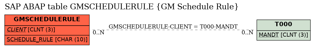 E-R Diagram for table GMSCHEDULERULE (GM Schedule Rule)