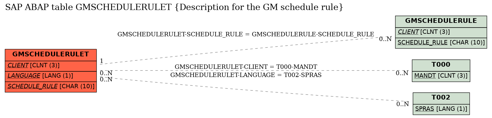 E-R Diagram for table GMSCHEDULERULET (Description for the GM schedule rule)