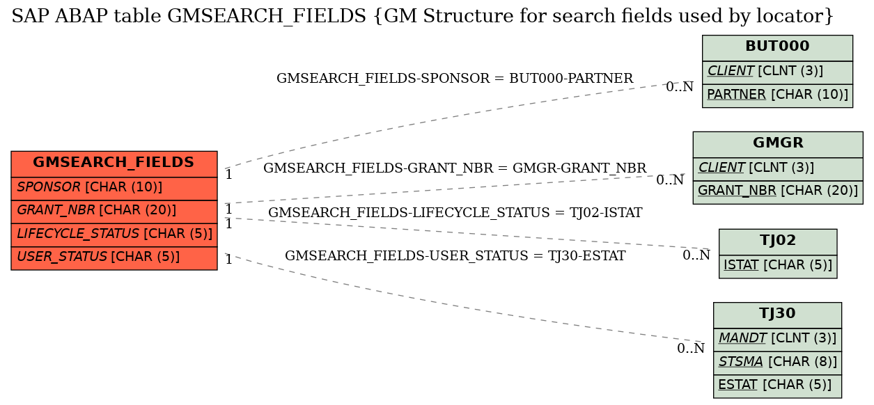 E-R Diagram for table GMSEARCH_FIELDS (GM Structure for search fields used by locator)