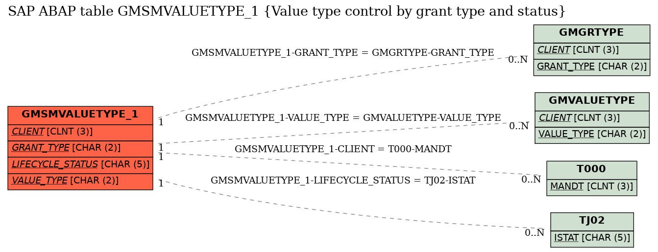 E-R Diagram for table GMSMVALUETYPE_1 (Value type control by grant type and status)