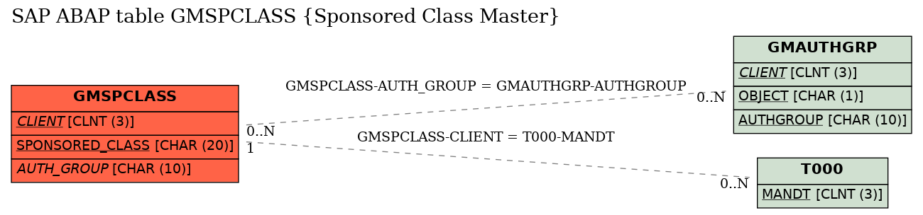 E-R Diagram for table GMSPCLASS (Sponsored Class Master)