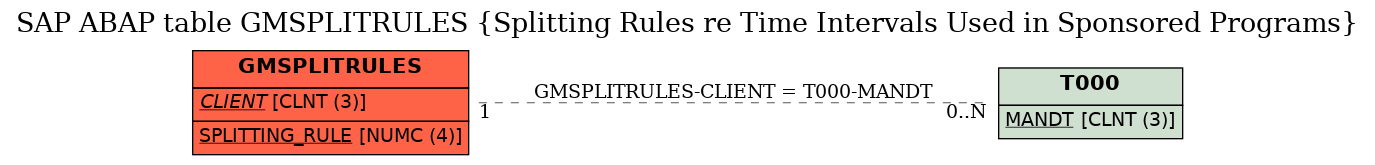 E-R Diagram for table GMSPLITRULES (Splitting Rules re Time Intervals Used in Sponsored Programs)