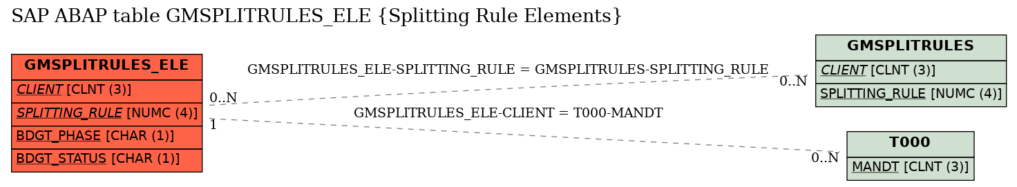 E-R Diagram for table GMSPLITRULES_ELE (Splitting Rule Elements)