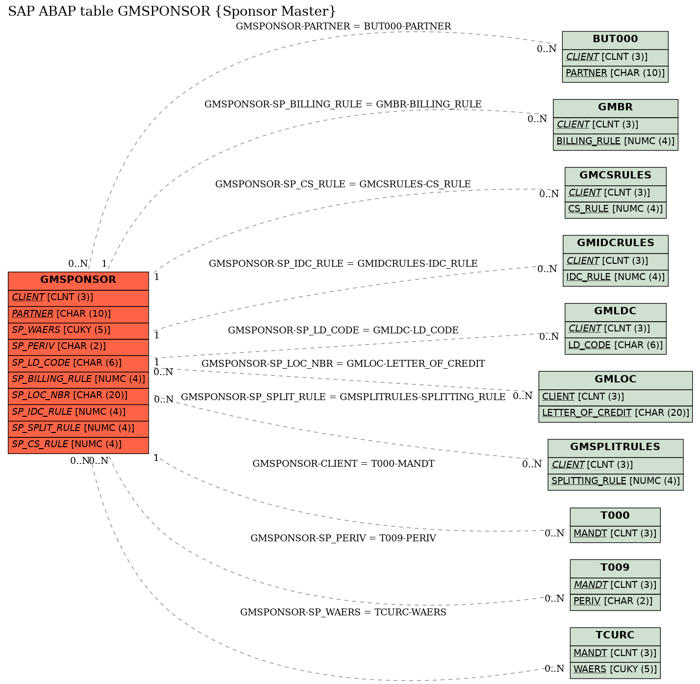 E-R Diagram for table GMSPONSOR (Sponsor Master)